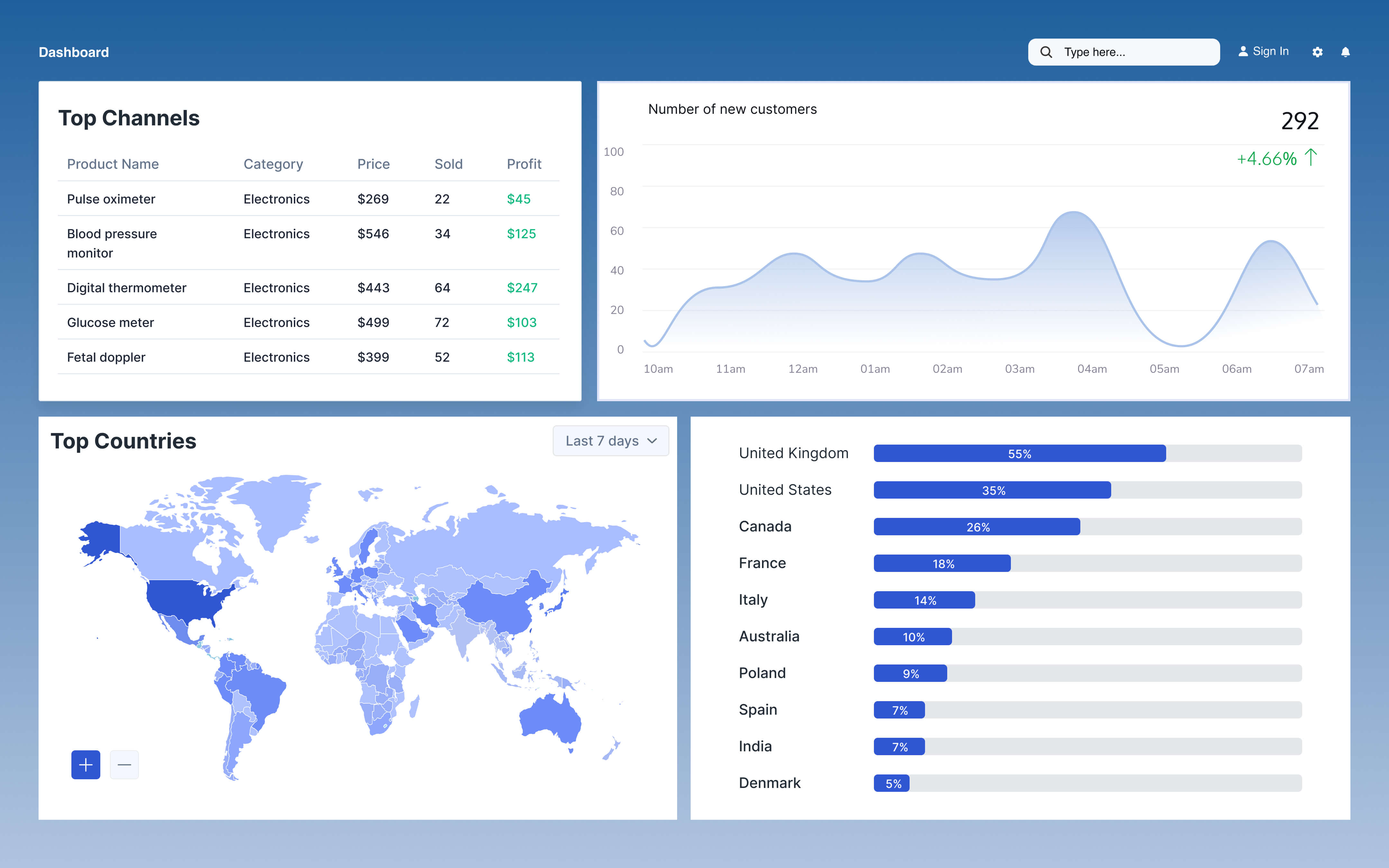 Data integration