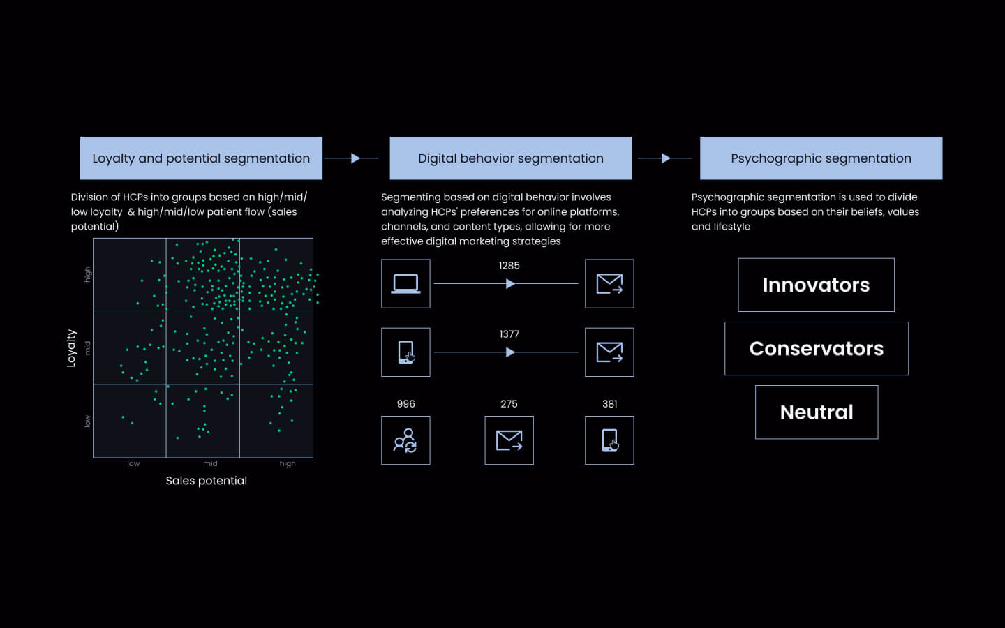 Database analysis and segmentation