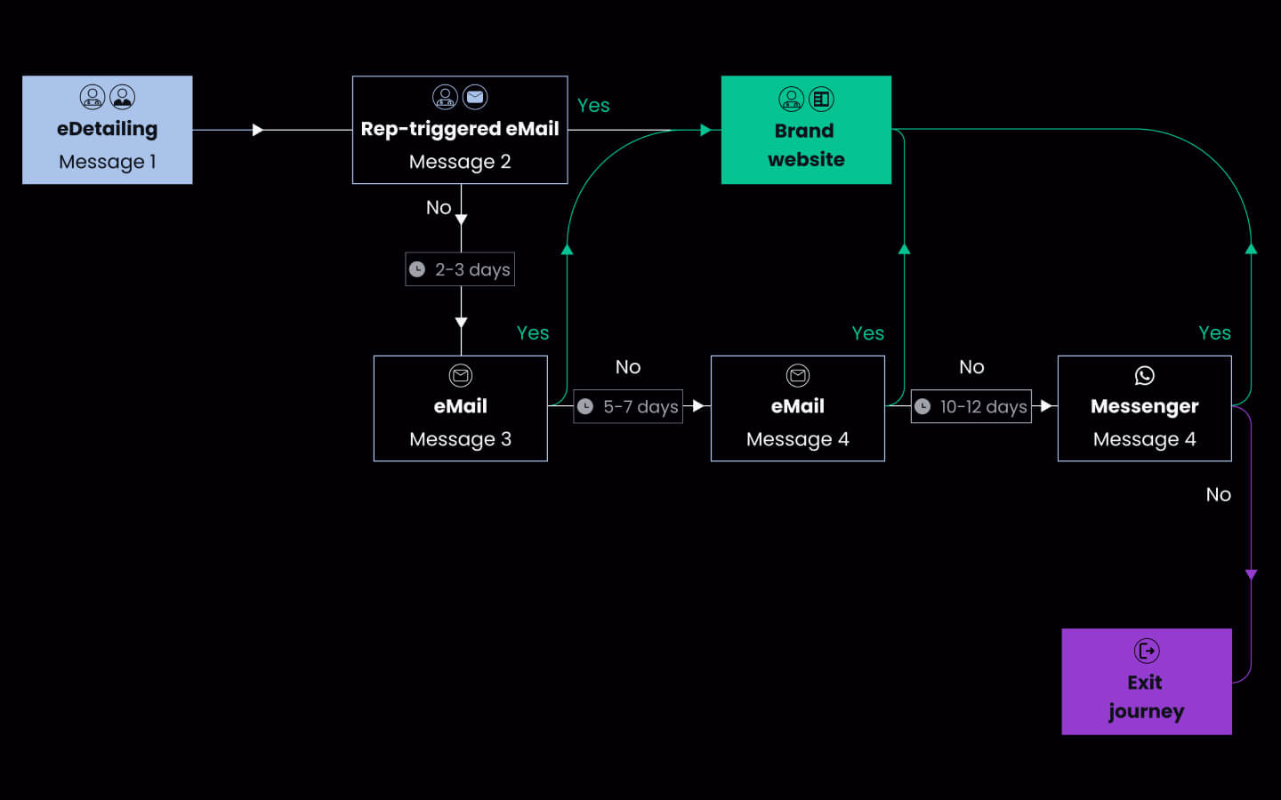 Content & Customer journey creation