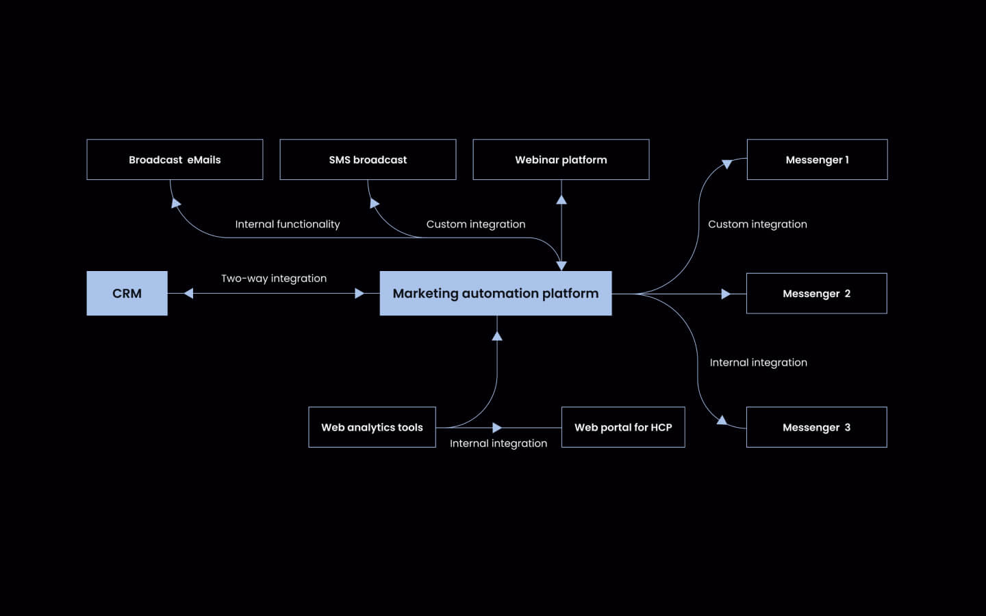 Omnichannel infrastructure set up