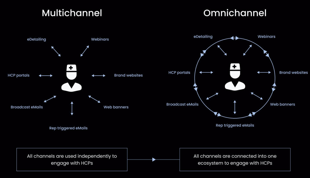 Evolution from multichannel to omnichannel